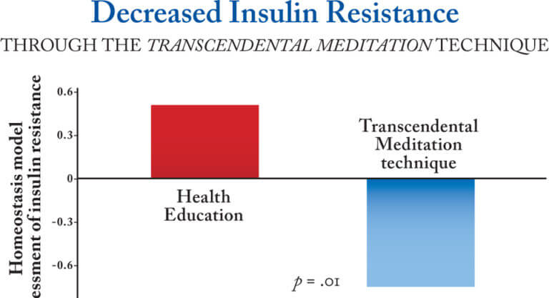 inzulinrezisztencia csökken meditáció