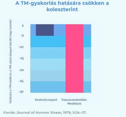 magas koleszterin csökkentése meditációval