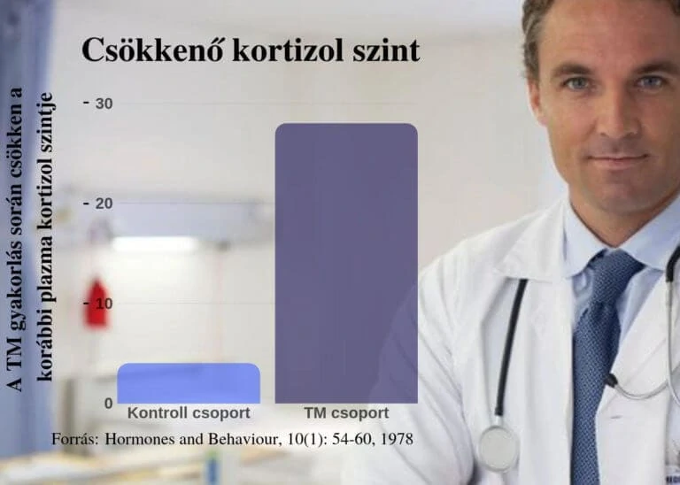 kortizol stressz csökkentése meditációval
