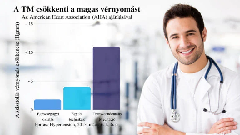 magas vérnyomás kezelése meditációval